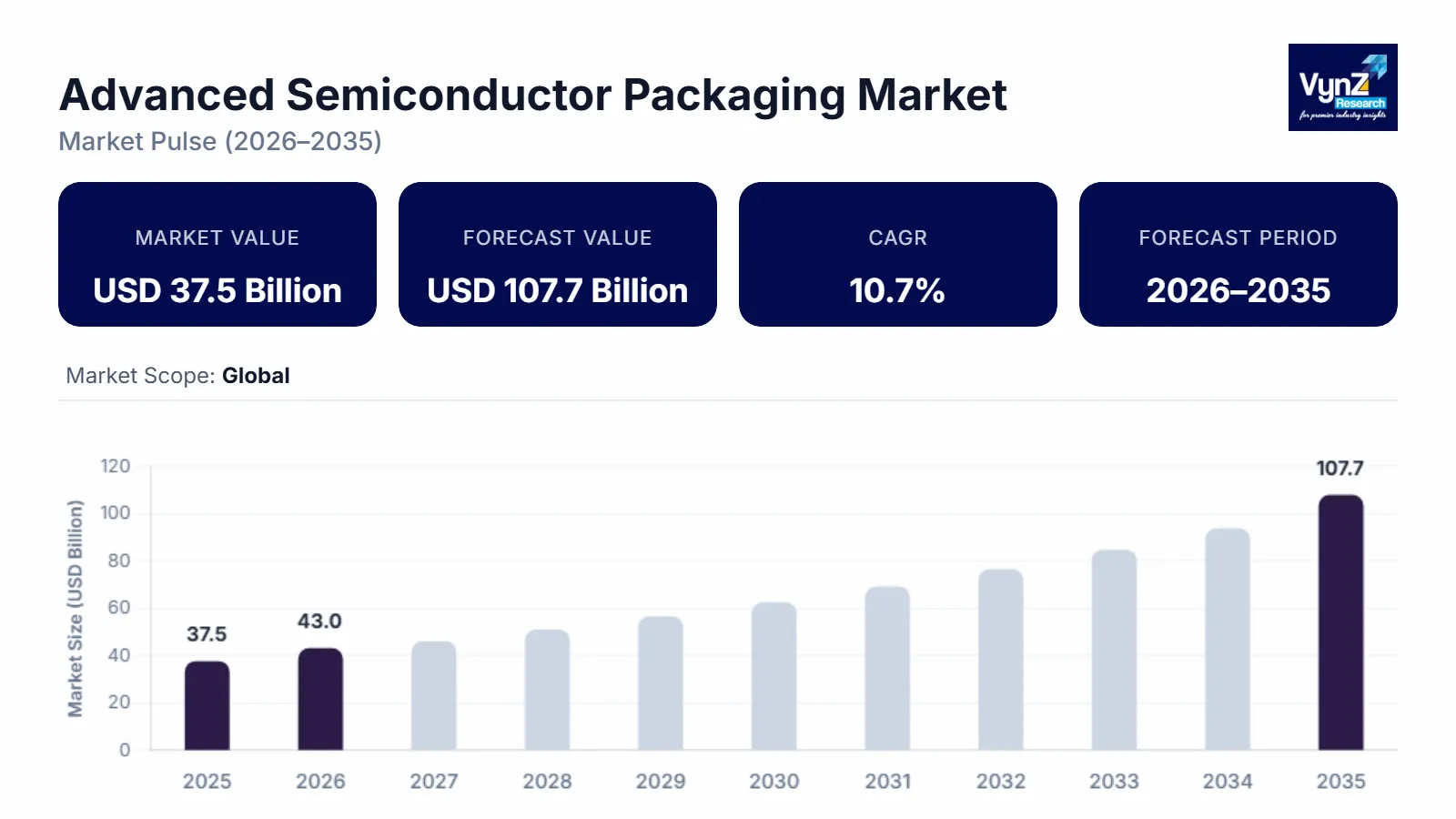 Advanced Semiconductor Packaging Market Size